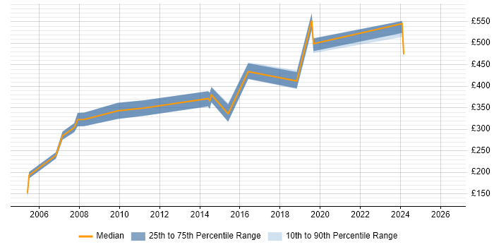 Contractor daily rate distribution trend for jobs in Brighton citing VBScript