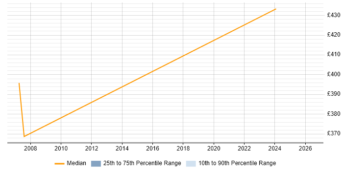 Contractor daily rate distribution trend for jobs in Brighton citing Veritas