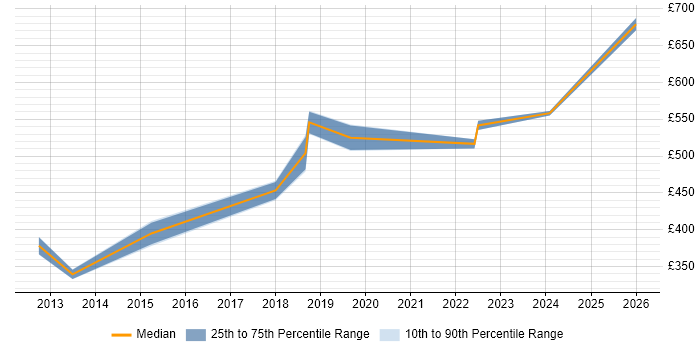 Contractor daily rate distribution trend for jobs in Brighton citing VMware ESXi
