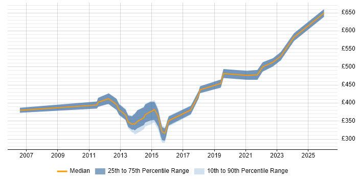 Contractor daily rate distribution trend for jobs in Brighton citing VMware Infrastructure