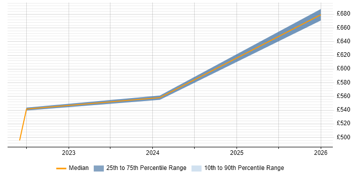 Contractor daily rate distribution trend for jobs in Brighton citing VMware NSX