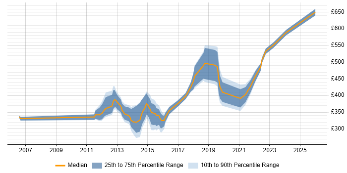 Contractor daily rate distribution trend for jobs in Brighton citing VMware