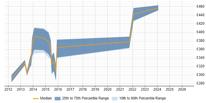 Contractor daily rate distribution trend for jobs in Brighton citing vSphere
