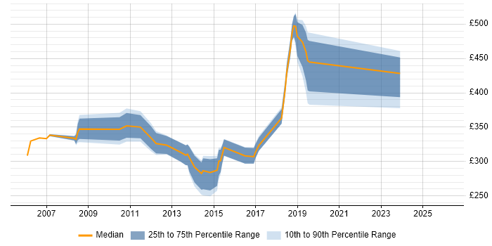 Contractor daily rate distribution trend for jobs in Brighton citing WAN