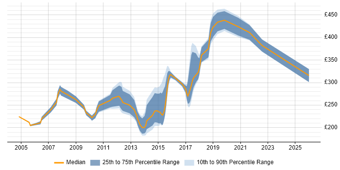 Contractor daily rate distribution trend for Web Developer job vacancies in Brighton