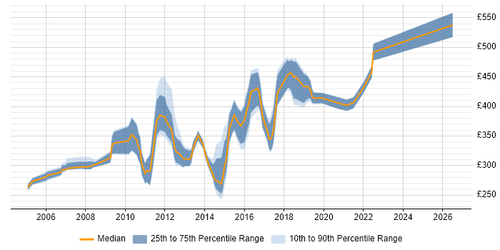 Contractor daily rate distribution trend for jobs in Brighton citing Web Services