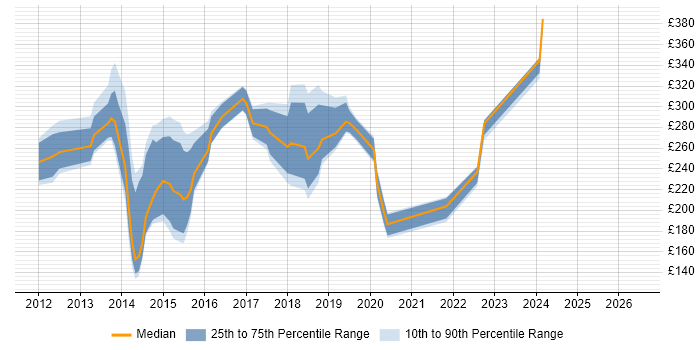 Contractor daily rate distribution trend for jobs in Brighton citing Windows 7