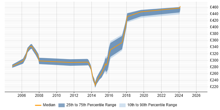 Contractor daily rate distribution trend for jobs in Brighton citing Windows Server 2003