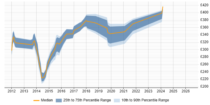 Contractor daily rate distribution trend for jobs in Brighton citing Windows Server 2008