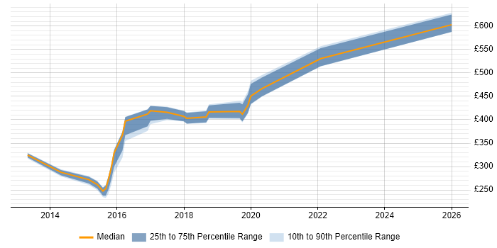 Contractor daily rate distribution trend for jobs in Brighton citing Windows Server 2012