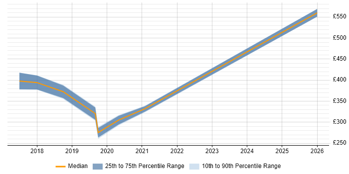 Contractor daily rate distribution trend for jobs in Brighton citing Windows Server 2016