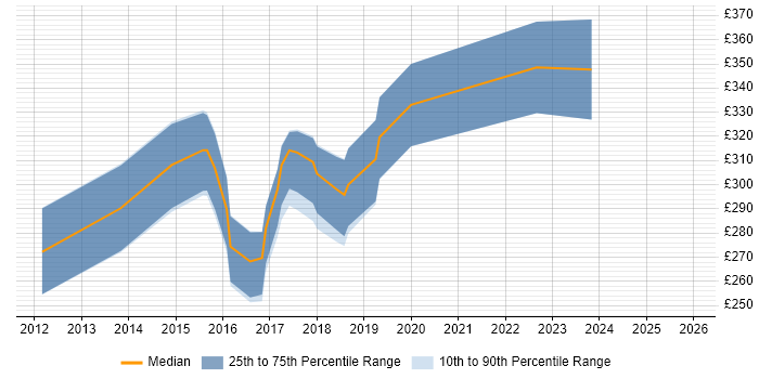 Contractor daily rate distribution trend for jobs in Brighton citing WordPress