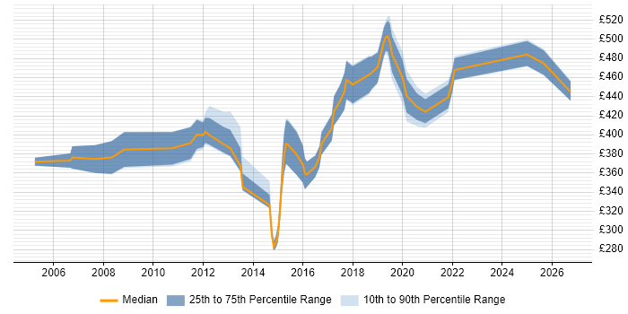 Contractor daily rate distribution trend for jobs in Brighton citing Workshop Facilitation