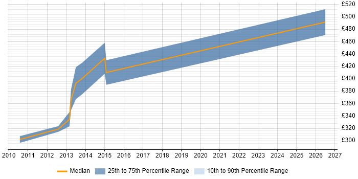 Contractor daily rate distribution trend for jobs in East Sussex citing Budgeting and Forecasting