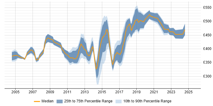 Contractor daily rate distribution trend for jobs in East Sussex citing Business Analysis