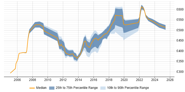 Contractor daily rate distribution trend for jobs in East Sussex citing Business Case Contractor daily rate distribution trend for jobs in East Sussex citing Business Case