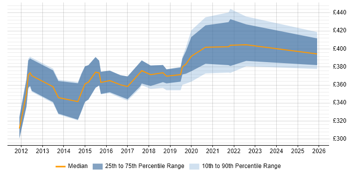 Contractor daily rate distribution trend for Business Intelligence Developer job vacancies in East Sussex