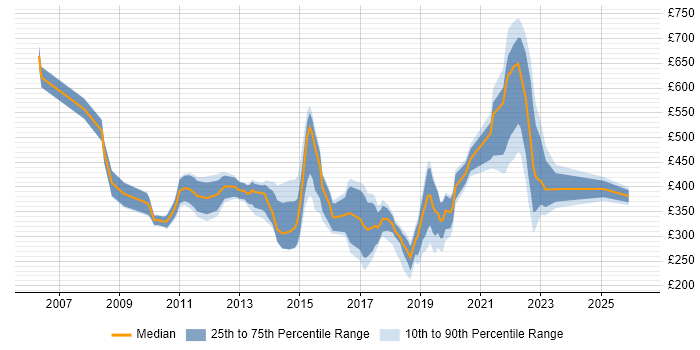 Contractor daily rate distribution trend for jobs in East Sussex citing Business Intelligence