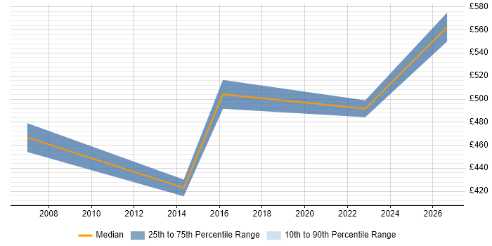 Contractor daily rate distribution trend for jobs in East Sussex citing Business Process Improvement