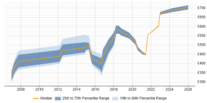 Contractor daily rate distribution trend for jobs in East Sussex citing Business Transformation
