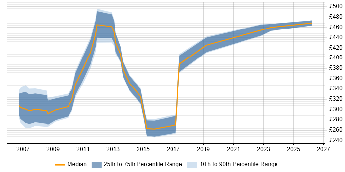 Contractor daily rate distribution trend for jobs in East Sussex citing BusinessObjects