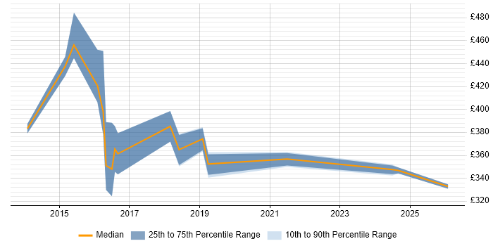 Contractor daily rate distribution trend for jobs in East Sussex citing CA Agile Central