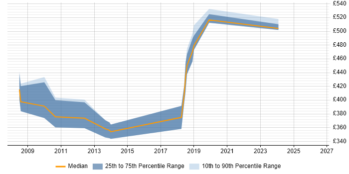 Contractor daily rate distribution trend for jobs in East Sussex citing CCIE