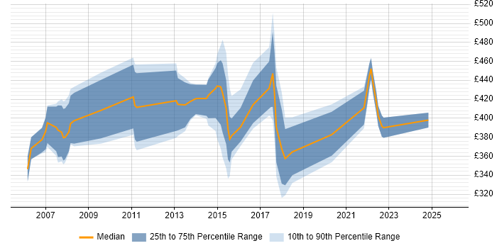 Contractor daily rate distribution trend for jobs in East Sussex citing Change Control