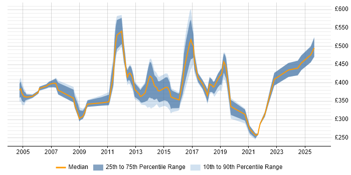 Contractor daily rate distribution trend for jobs in East Sussex citing Change Management