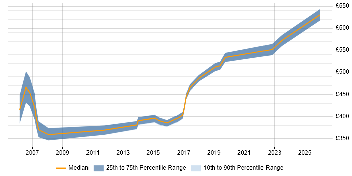Contractor daily rate distribution trend for Change Manager job vacancies in East Sussex