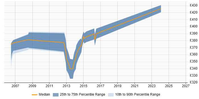 Contractor daily rate distribution trend for jobs in East Sussex citing CheckPoint
