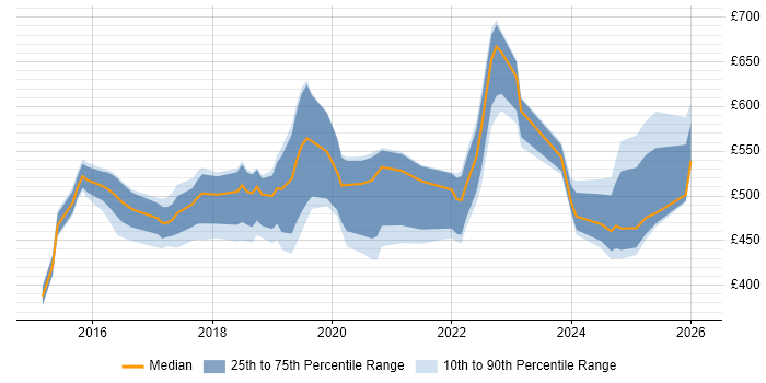Contractor daily rate distribution trend for jobs in East Sussex citing CI/CD