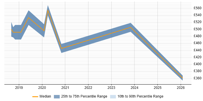Contractor daily rate distribution trend for jobs in East Sussex citing Cloud Native