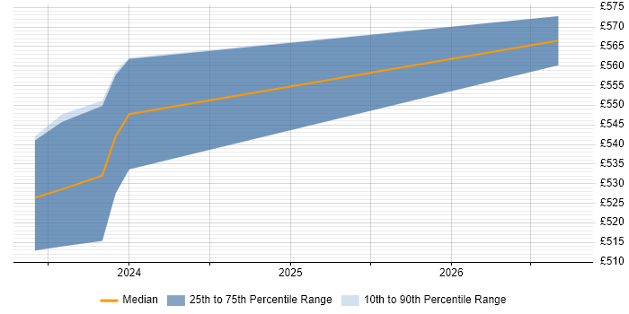 Contractor daily rate distribution trend for Cloud Platform Engineer job vacancies in East Sussex