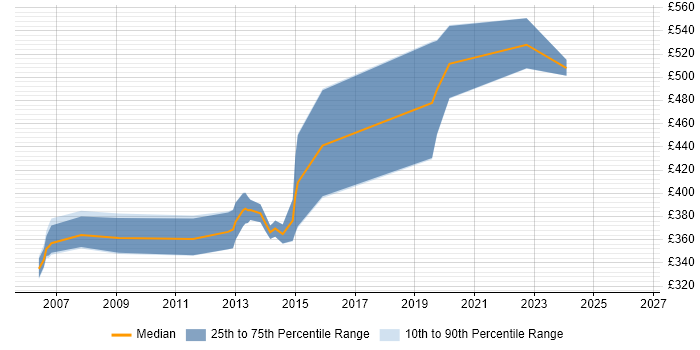Contractor daily rate distribution trend for jobs in East Sussex citing Clustering