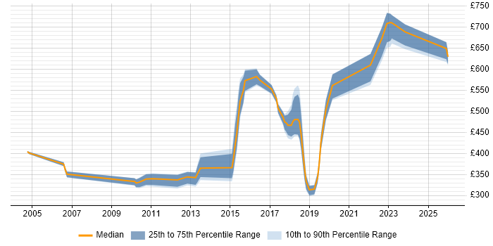 Contractor daily rate distribution trend for jobs in East Sussex citing Coaching