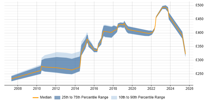 Contractor daily rate distribution trend for jobs in East Sussex citing Collaborative Working