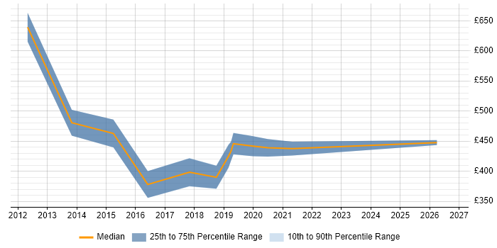 Contractor daily rate distribution trend for jobs in East Sussex citing Commercial Awareness