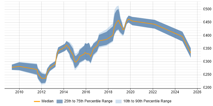 Contractor daily rate distribution trend for jobs in East Sussex citing Computer Science