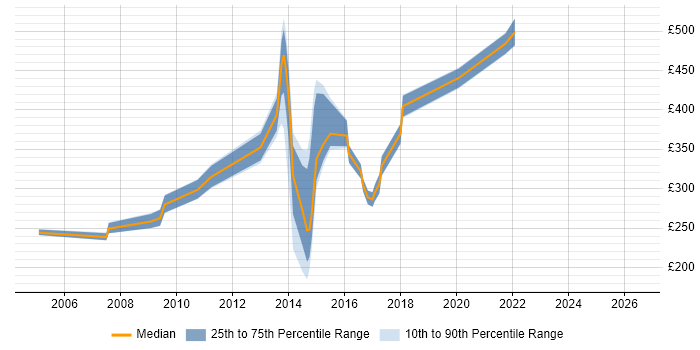 Contractor daily rate distribution trend for jobs in East Sussex citing Content Management