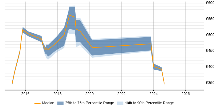 Contractor daily rate distribution trend for jobs in East Sussex citing Continuous Deployment