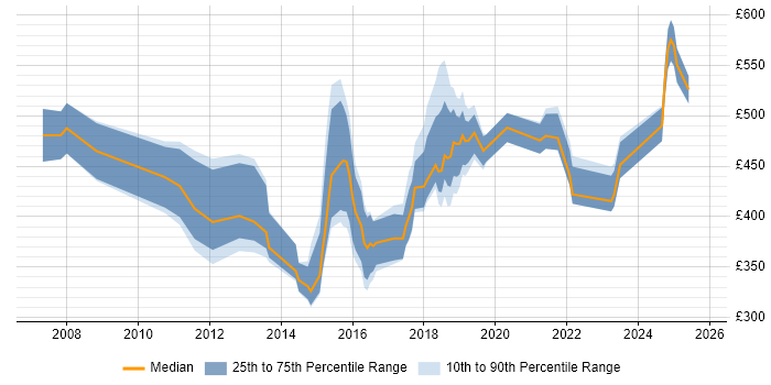 Contractor daily rate distribution trend for jobs in East Sussex citing Continuous Improvement Contractor daily rate distribution trend for jobs in East Sussex citing Continuous Improvement