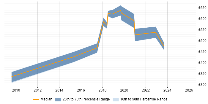 Contractor daily rate distribution trend for jobs in East Sussex citing Contract Negotiation