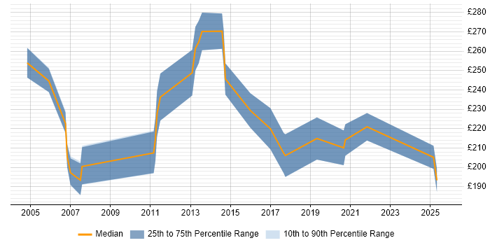 Contractor daily rate distribution trend for Coordinator job vacancies in East Sussex Contractor daily rate distribution trend for Coordinator job vacancies in East Sussex