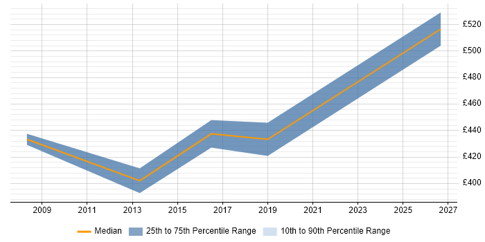 Contractor daily rate distribution trend for CRM Business Analyst job vacancies in East Sussex
