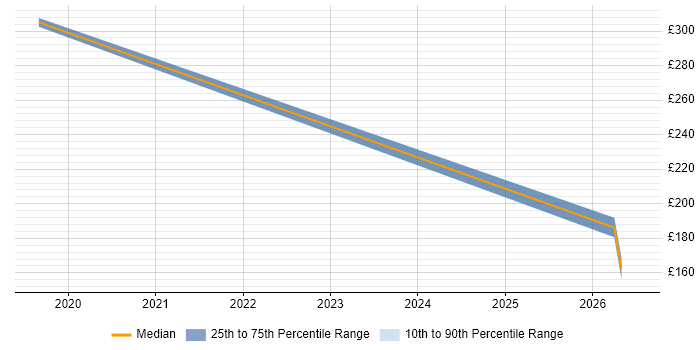 Contractor daily rate distribution trend for jobs in Crowborough citing JIRA