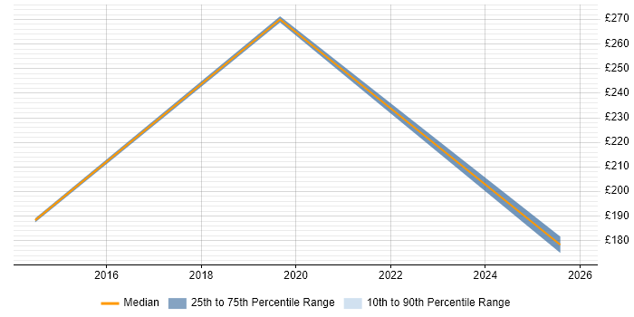 Contractor daily rate distribution trend for jobs in Crowborough citing Problem-Solving