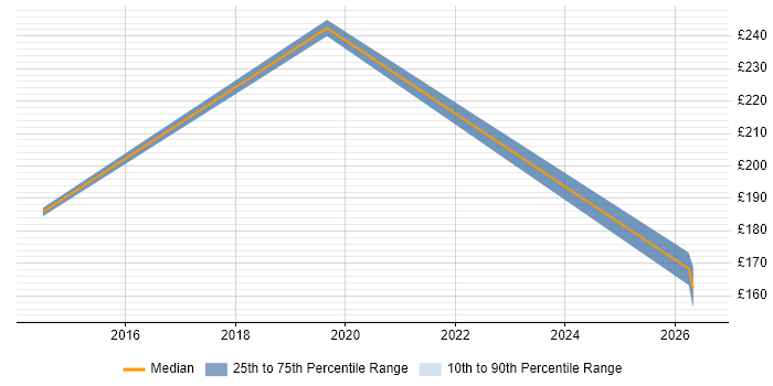 Contractor daily rate distribution trend for jobs in Crowborough citing Windows
