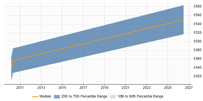Contractor daily rate distribution trend for jobs in East Sussex citing Cryptography