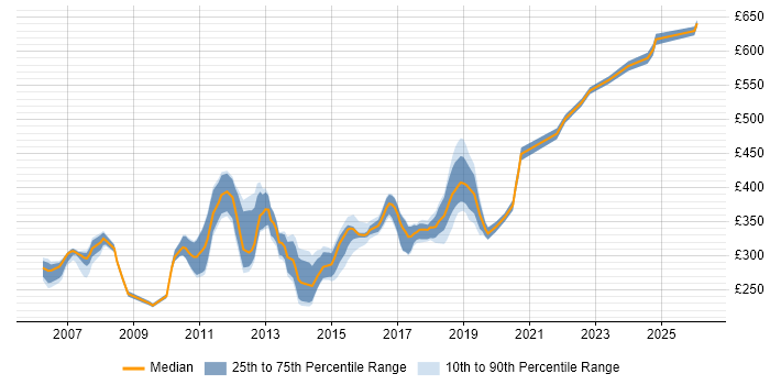 Contractor daily rate distribution trend for C# Developer job vacancies in East Sussex